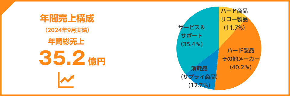 年間売上構成